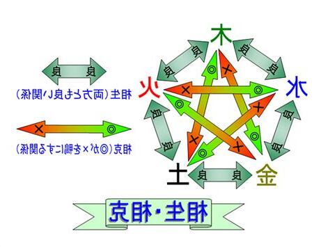 相生 相克
